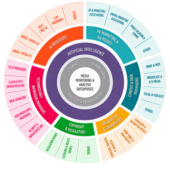 MIBE ecosystem wheel: Media Monitoring & Analysis Enterprises at the centre surrounded by AI providers, content providers, research, copyright, technology infrastructure and marketing bodies